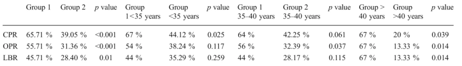 Table 2 Outcome parameters of the two study groups in total and subgroup analysis based on participants ’ age (&lt;35, 35–40 and&gt;40 years of age)