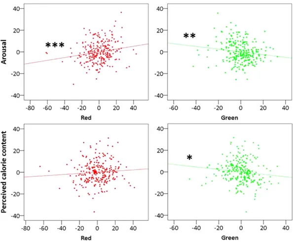 Figure 2.  Partial regression plots for food items (n = 253). Values on the axis are unstandardized residuals
