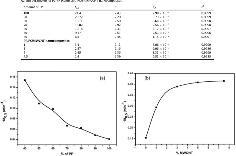 Fig. 15. (a) Rate of crystallisation of PC/PP blends and (b) rate of crystallisation of PC/PP/MWCNT nanocomposites.