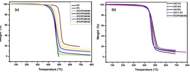 Fig. 12 . The glass transition temperature of PC is clearly visible at 145  C in Fig