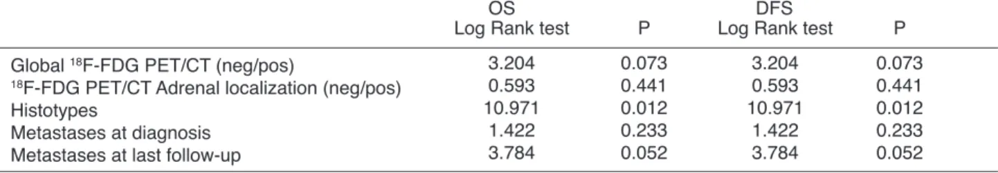 Table 2. Mantel Cox Log Rank test results for OS and DFS.