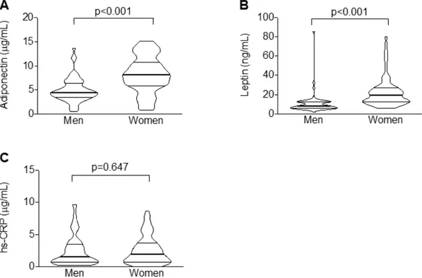 Figure 2. Women are characterized by greater serum levels of adipocytokines but not hs-CRP