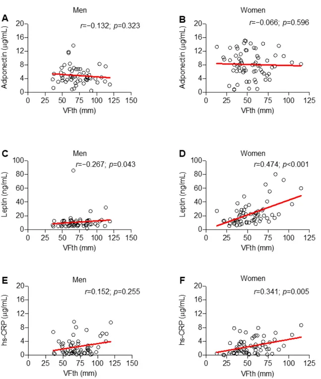 Figure 3. Only in women, hs-CRP correlates with the extent of visceral fat thickness (VFth)