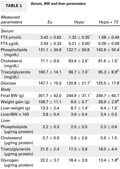 TABLE 1 Serum, BW and liver parameters