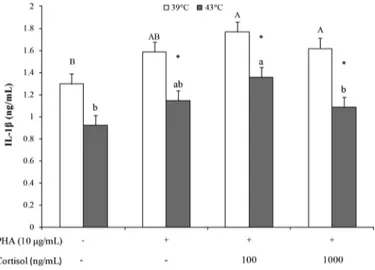 Figure 4. Interleukin-10 secretion by sheep peripheral blood mono-