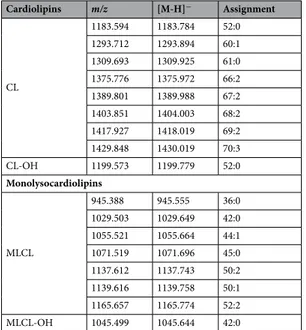 Table 2.  Lipid assignments of m/z values in MALDI –TOF (−) spectra of the cardiolipins and 