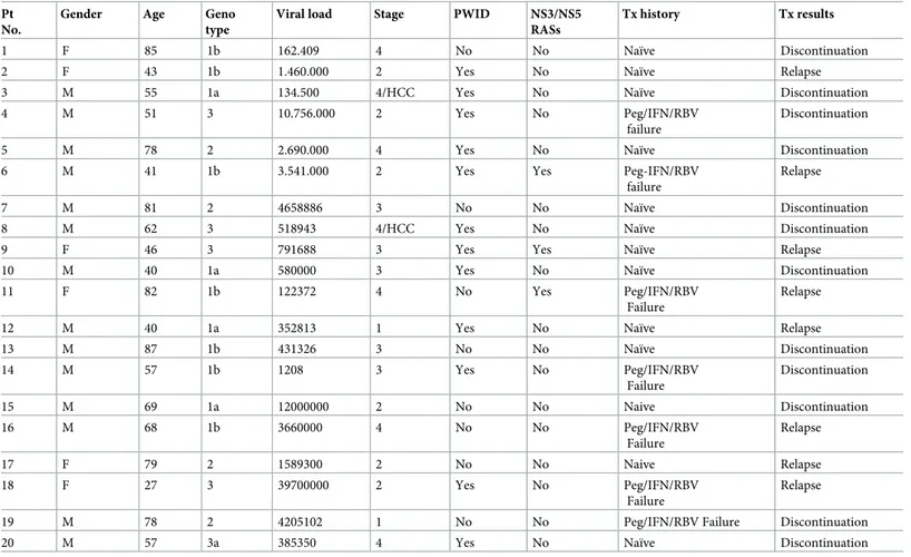 Table 4. Baseline characteristics of patients with virological failure. Pt