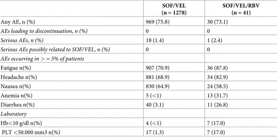Table 5. AE in patients treated with SOF/VEL or with SOF/VEL/RBV. SOF/VEL (n = 1278)