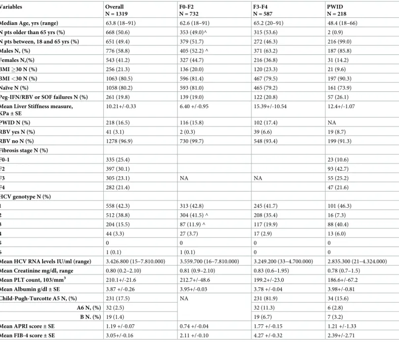 Table 1. Baseline characteristics of patients. Variables Overall N = 1319 F0-F2 N = 732 F3-F4 N = 587 PWID N = 218 Median Age, yrs (range) 63.8 (18–91) 62.6 (18–91) 65.2 (20–91) 48.4 (18–66)