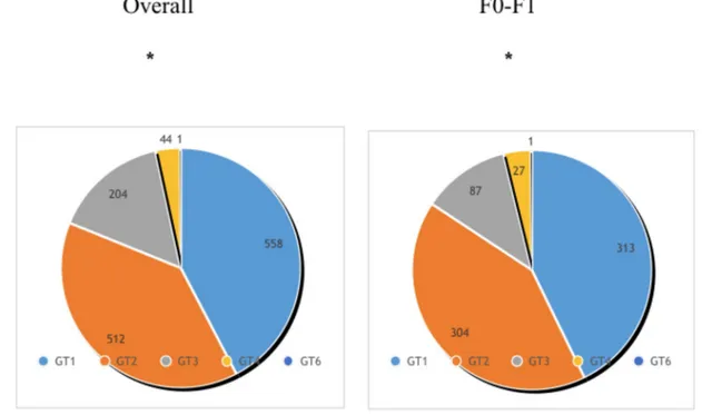 Fig 1. HCV genotype distribution overall and by F0/F1. The figure demonstrates that all the genotypes but GT5 are