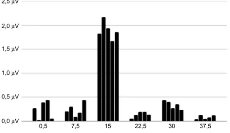 Figure 2 Five consecutive blocks of steady-state pattern electroretinogram (frequency domain – rps)