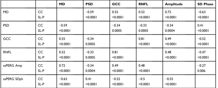 Table 3 Pearson correlation coef ﬁcient (CC) and signiﬁcance level P (SL-P) between mean deviation (MD) pattern standard deviation (PSD), retinal Nerve ﬁber layer thickness (RNFL)*, ganglion cell complex (GCC)*, steady-state pattern electroretinogram mean 