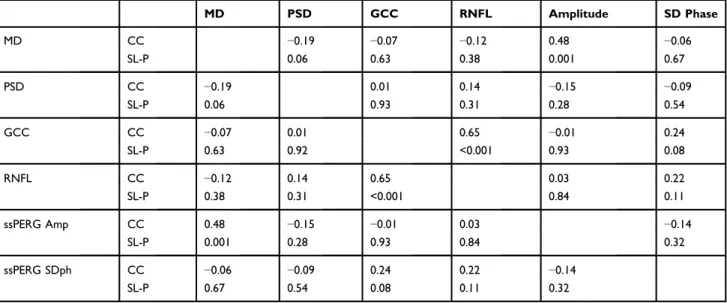 Table 4 Pearson correlation coef ﬁcient (CC) and signiﬁcance level P (SL-P) between mean deviation (MD) pattern standard deviation (PSD), retinal nerve ﬁber layer thickness (RNFL)*, ganglion cell complex (GCC)*, steady-state pattern electroretinogram mean 