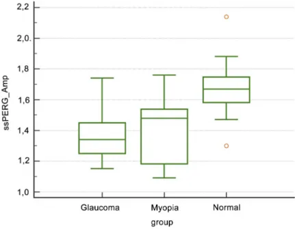 Figure 4 Box-plot of intrinsic variability of the phase of steady-state perg in glaucoma patients, myopic subjects and normal control