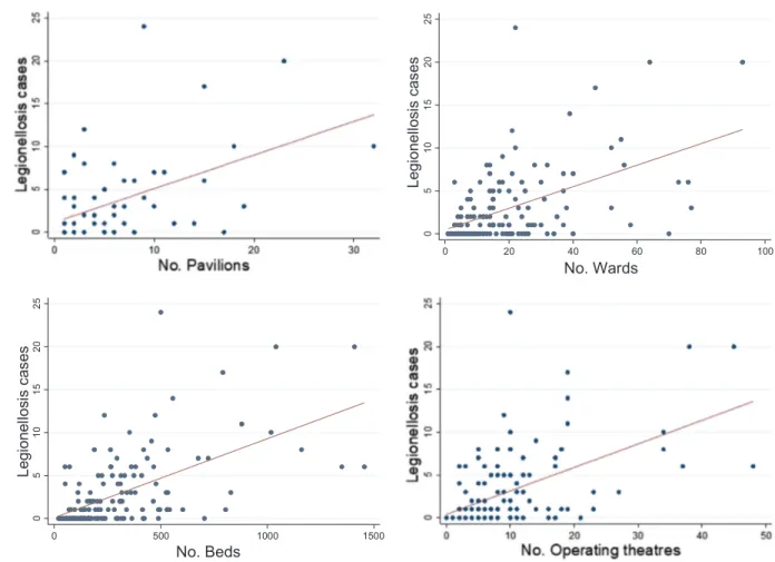 Fig. 1. Correlation between legionellosis cases in 2015 and hospitals ’ general characteristics.