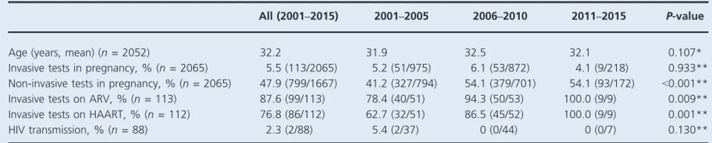 Table 1. Temporal trends in age, testing, treatment status at invasive testing and HIV transmission (2001–2015)