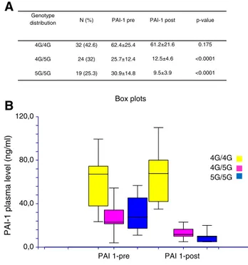 Figure 4. Kaplan-Meier survival analysis showing the relationship between PAI-1 4G/4G genotype and prognosis from HCC.