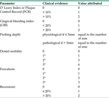 Table  3:  Parameters and total  scores related to periodontal 