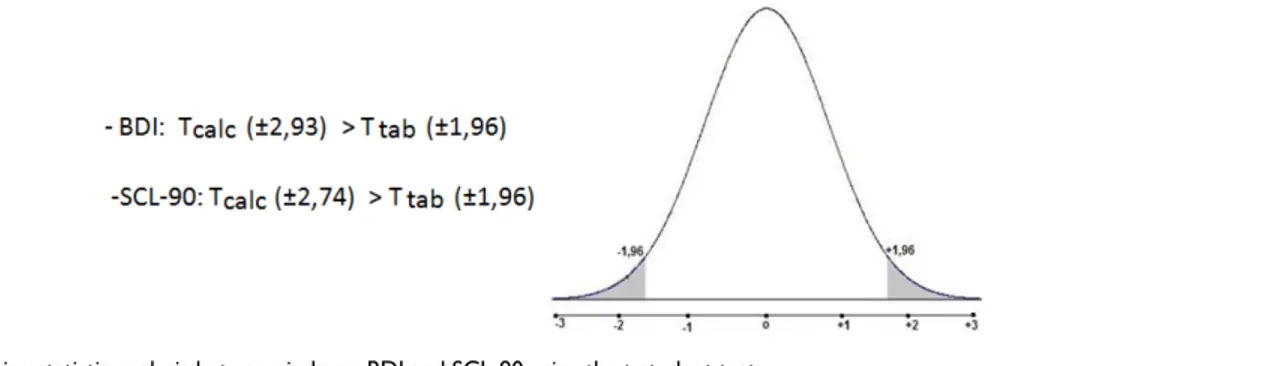 Figure 1: Comparative statistic analysis between indexes BDI and SCL-90 using the t-student test