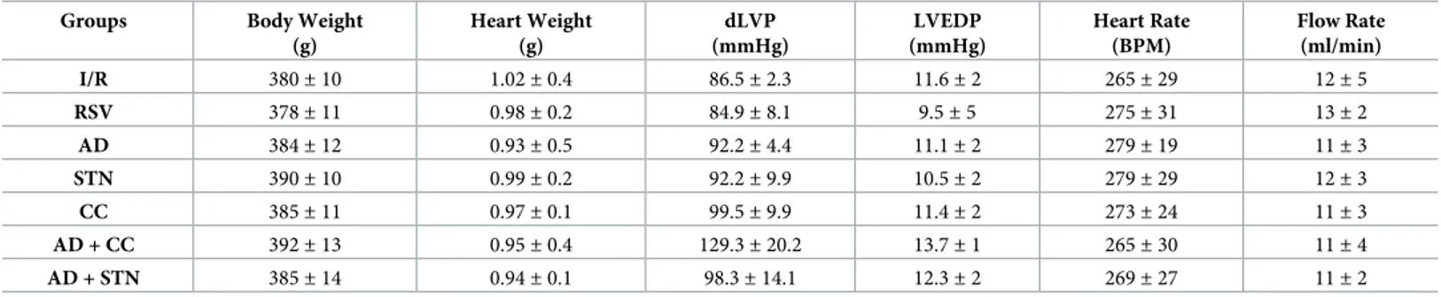 Table 1. General and hemodynamic parameters at baseline. Groups Body Weight