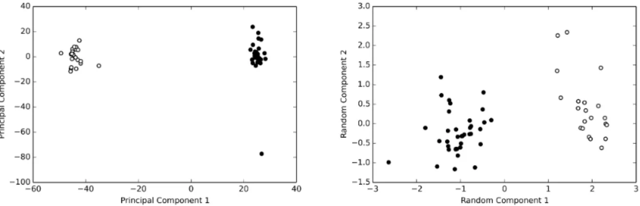 Figure 1. The human serum albumin data set. Principal component analysis (left panel) and random projection analysis (right panel) of the of the normalized HSA data set are reported