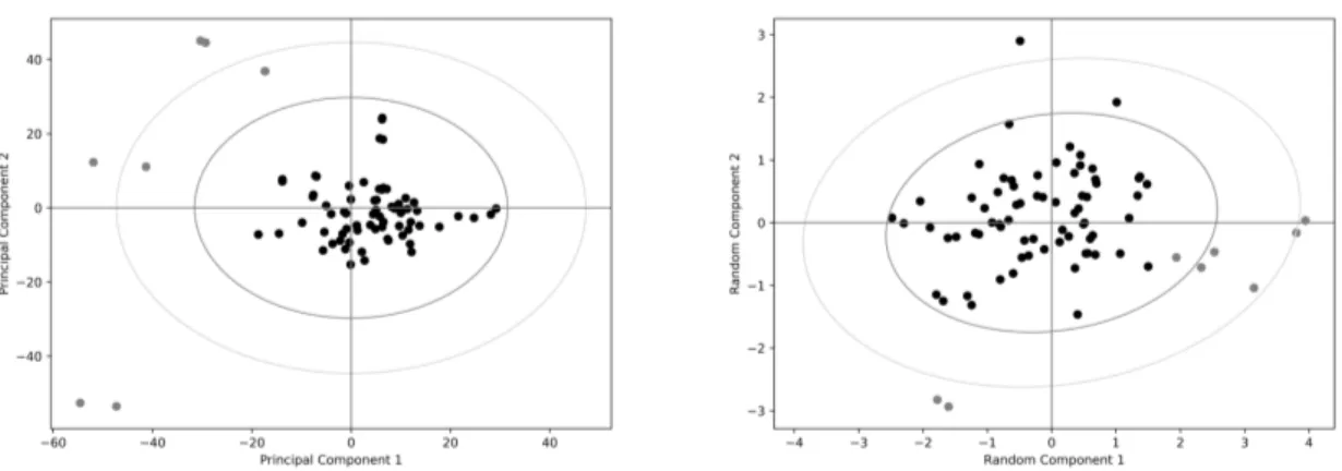 Figure 2. The Mus musculus COX-2 data set. Principal component analysis (left panel) and random projection analysis (right panel) are reported of the normalized data set containing the COX-2 monomers