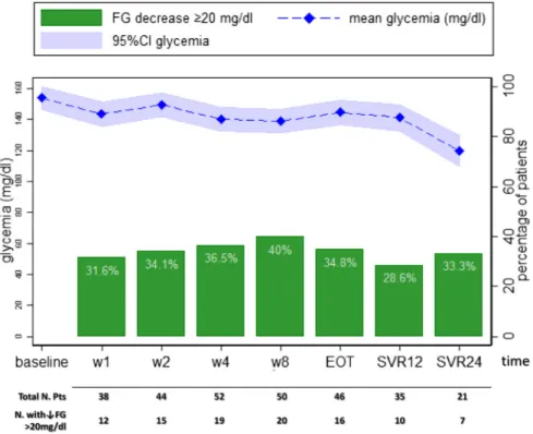 Fig. 1. Modiﬁcation of fasting glucose (FG) levels during and after treatment. Dotted line shows trend of mean glycaemia levels