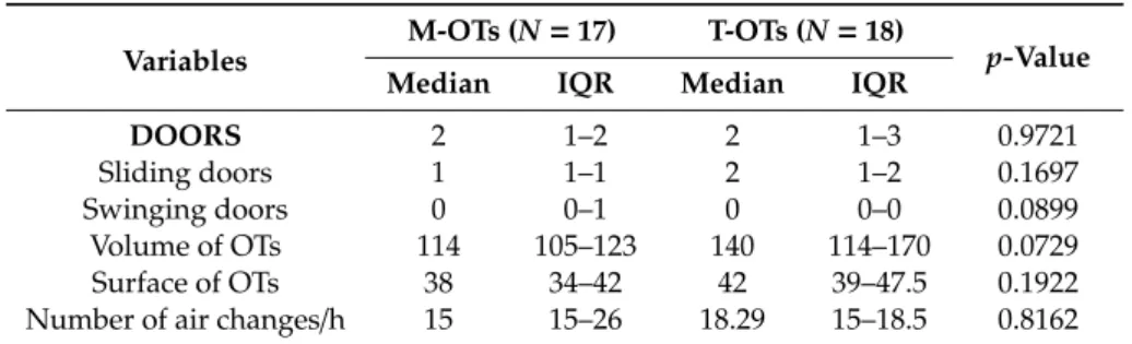 Table 1. Comparison of the characteristics between the mixed airflow (M-OTs) and turbulent airflow operating theatres (T-OTs)
