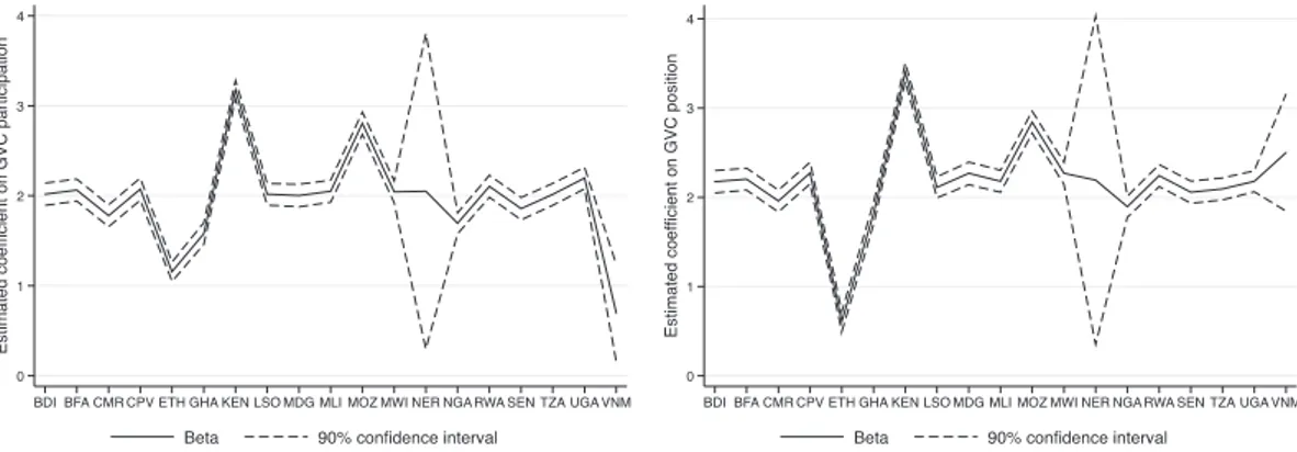 Fig. A3. The role of GVC involvement for local linkages – Jackknife samples Notes: the charts report the coefficients of the variables of GVC participation (left panel) and position (right panel), estimated for the baseline specification ( Table 3 , column