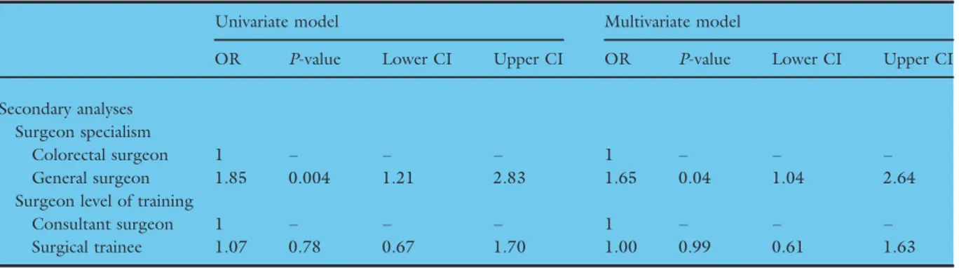 Table 5 Univariate and multivariate mixed effects logistic regression analysis for overall anastomotic leak