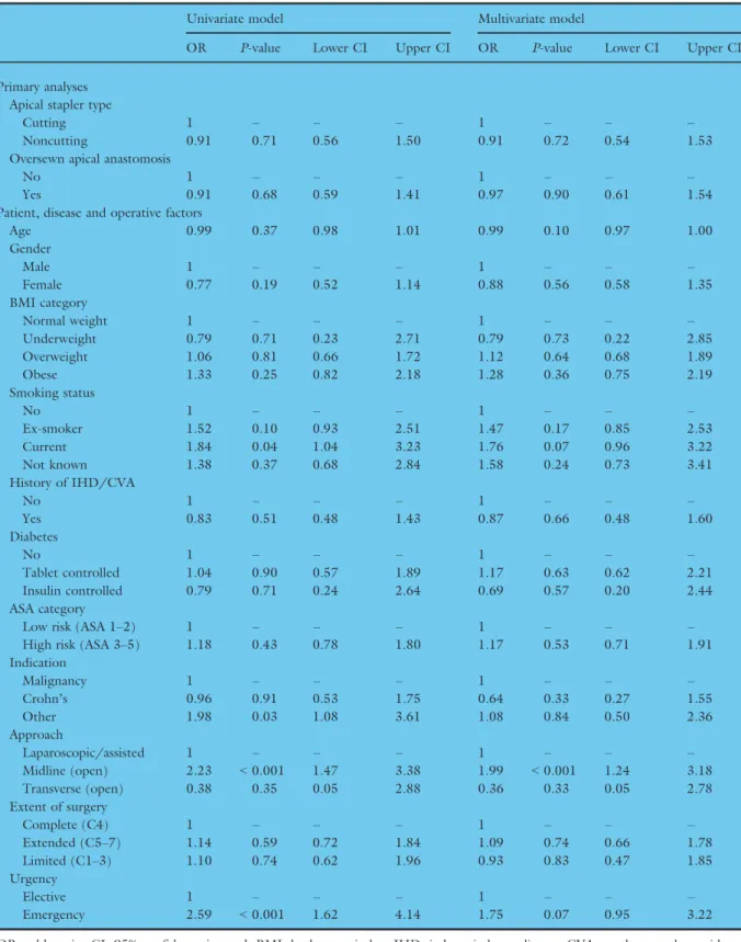 Table 3 Univariate and multivariate, mixed effects logistic regression analysis for overall anastomotic leak.