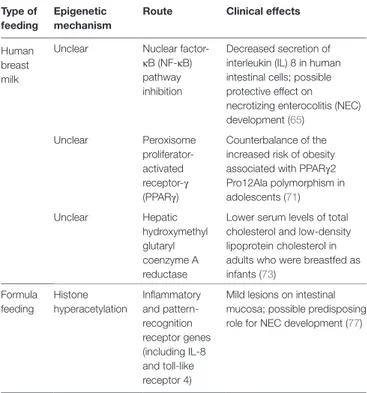 TABLe 2 | Main epigenetic modifications associated with neonatal nutrition. Type of 