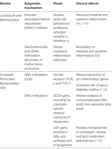 TABLe 3 | Epigenetic modifications associated with specific profiles of gut 