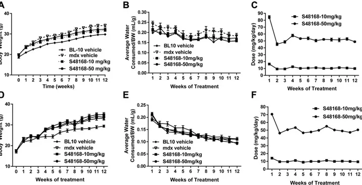 Figure 7. Body weight measurements from UNIBA (A) and AGA (D) and mean water consumption normalized to body weight from UNIBA (B) and AGA (E ) over the 12 wk of treatment for WT mice, mdx mice treated with vehicle, and mdx mice treated with S48168 at 10 or
