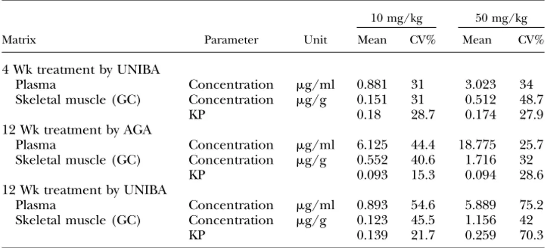 TABLE 5. S48168 concentrations in plasma and GC muscle in the 4 wk treatment groups and in the 12 wk treatment groups