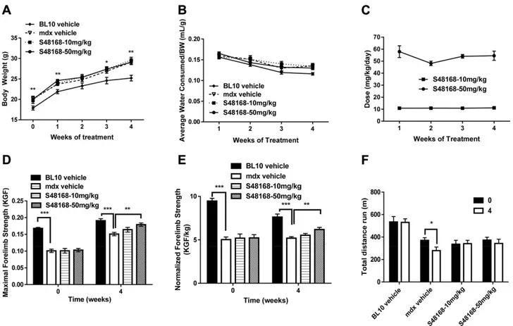 Figure 1. A, B) Body weight measurement (A) and mean water consumption normalized to body weight (B) over the 4 wk of treatment for WT mice, mdx mice treated with vehicle, and mdx mice treated with S48168/ARM210 (hereafter referred to as S48168) at 10 or 5