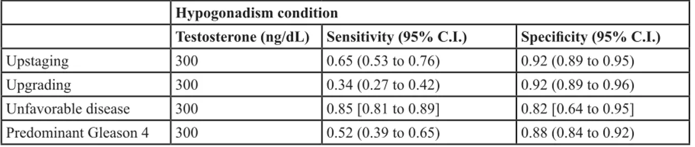 Table 3b:  Sensitivities and specificities of testosterone &lt; 300 ng/dL (hypogonadism) for each of the outcomes Hypogonadism condition