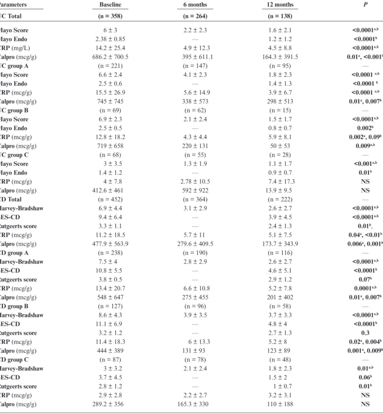 TABLE  5:  Clinical and Endoscopic Scores and Biomarkers in the Whole Cohort and Different Subgroups at the 