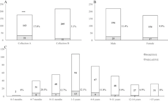 Figure 1.  Results of the screening for DCH in the feline sera. The prevalence of DCH was evaluated in sera 