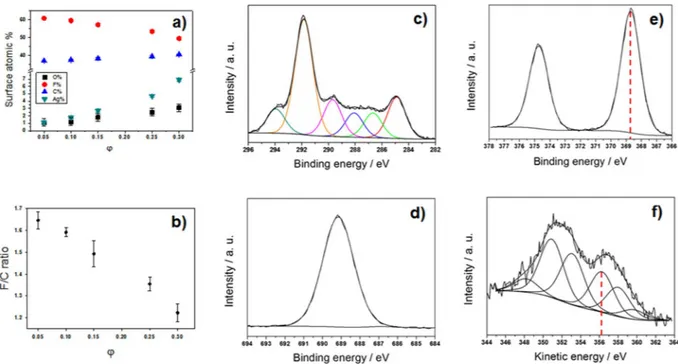 Figure 3.  Surface atomic composition of Ag-CF x  nanomaterials as a function of the silver volume fraction ϕ 