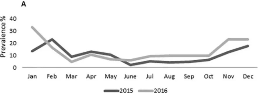 Fig 2. Monthly prevalence (%) of NoVs in hospitalized pediatric population in Italy during 2015 (gray line) and 2016 (black line).