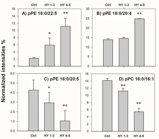 Figure 6. Bar plots of (A) pPE (18:0/22:5) at m/z  776.5, (B) pPE (18:0/20:4) at m/z 750.5, (C) pPE  (16:0/20:5) at m/z  720.5 and D) pPC (16:0/16:1) at m/z 700.5 obtained as normalized intensities (as  described in the text) plotted versus pathology degre