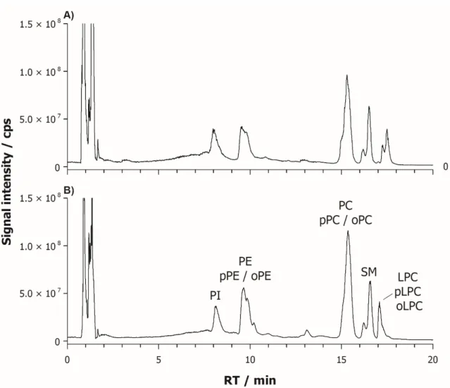 Figure 1. Total ion chromatograms (TICs) of human fibroblast lipid extract relevant to control cells  (A) and Parkinson’s disease (PD) patient at Hoehn and Yahr (HY) stage 5 (B)