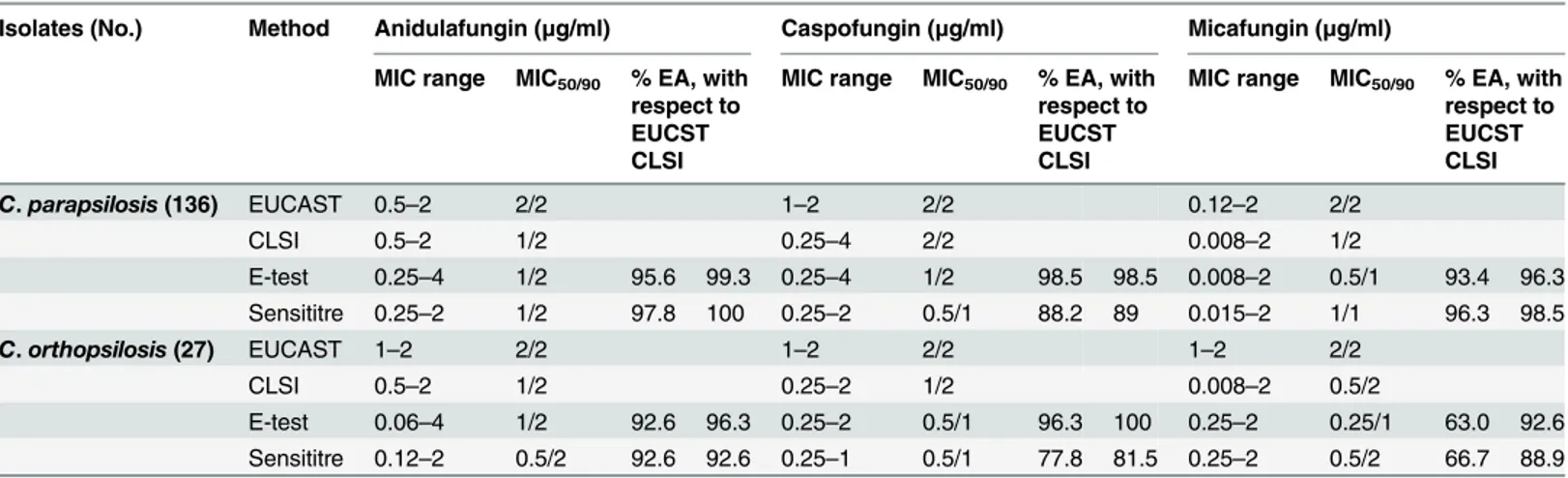 Table 2. MICs and EAs of the E-test and Sensititre methods compared with those of the CLSI and EUCAST methods.