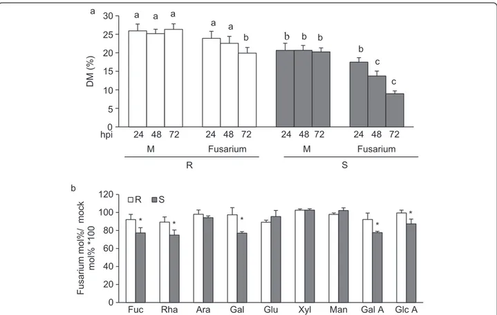 Figure 4 Characterization of cell wall from spikes of 02-5B-318 R and Saragolla S plants during Fusarium infection