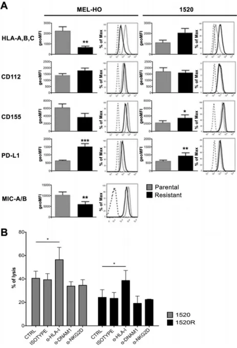 Figure 4. Differential expression of NK-cell recep-