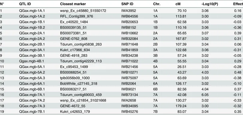 Table 2. Marker trait association. Associated markers (with-Log10(P) 3) QTL for AX content detected by GWAS, using the Kinship matrix