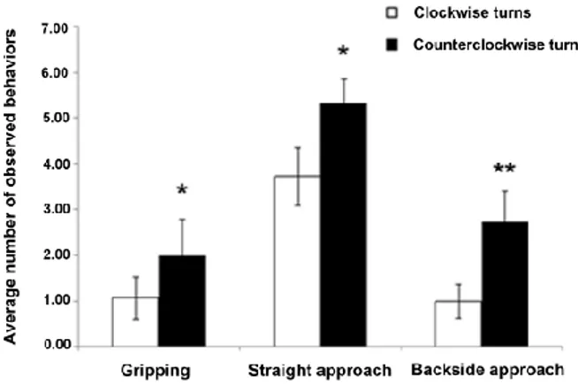 Figure 2. Dogs’ behavior during clockwise and counterclockwise turns (means with SEM are shown; 