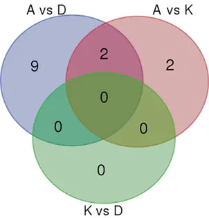 Fig. 4. Distribution of single nucleotide polymorphism (SNP)  markers among subpopulations identified by STRUCTURE  analy-sis