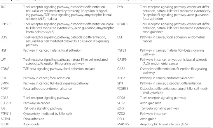 Table 2  Table lists the gene symbol and the KEGG pathway of selected genes